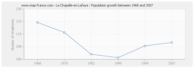 Population La Chapelle-en-Lafaye